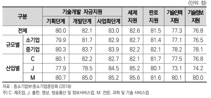 중소기업의 정부 기술개발 지원제도 필요성