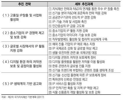 제2차 국가지식재산 기본계획 주요 내용