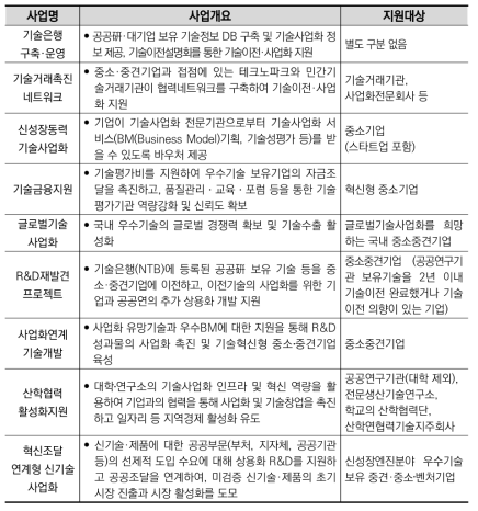 산업통상자원부 기술이전·사업화 지원 사업