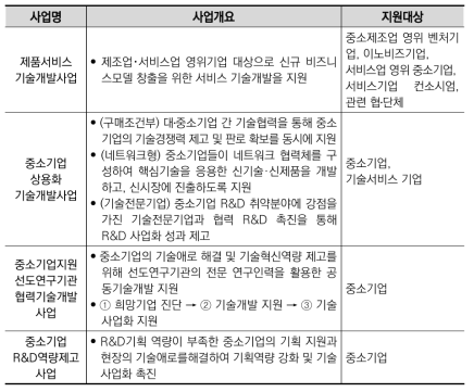 중소벤처기업부 기술이전·사업화 지원 사업