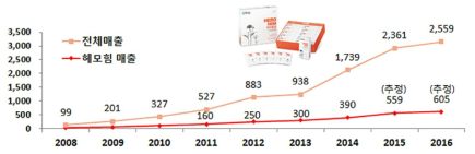 ㈜콜마비앤에이치의 주력상품 “헤모힘”의 연도별 매출 추이