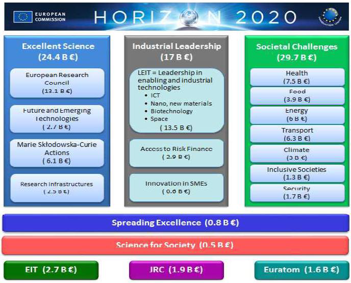 Horizon 2020 프로그램의 구조 출처 : EC(2017a), Interim Evaluation of Horizon 2020