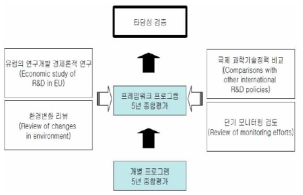 EU 연구개발 프로그램의 평가단계 자료: 한국과학기술기획평가원(2006)