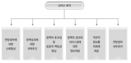GPRA의 목적 자료: 김성준 윤수재(2002); 황혜신(2013)