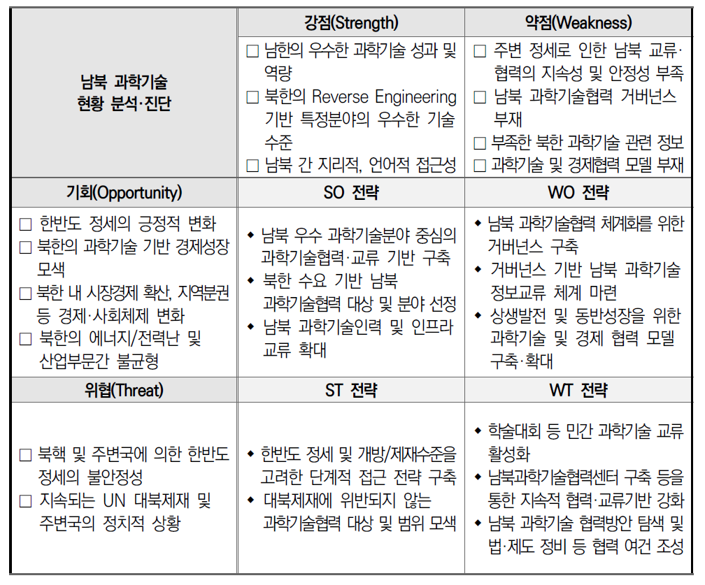 남북 과학기술 현황 SWOT 분석·진단