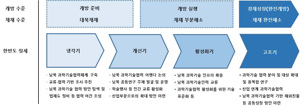 남북 정세에 따른 단계별 협력(안)