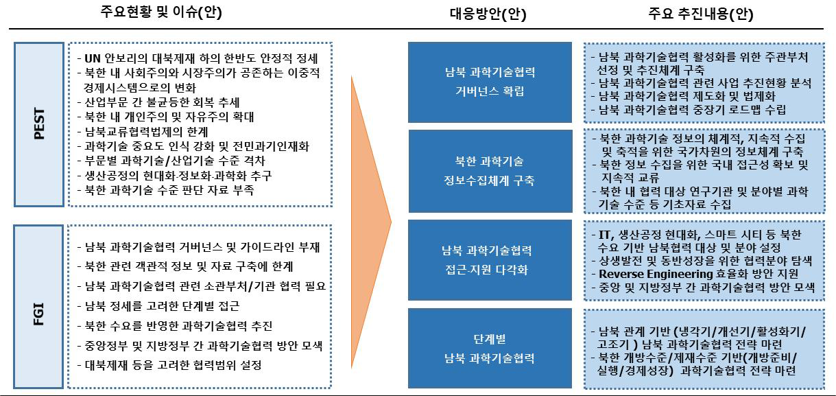 남북 과학기술협력 활성화 방안(안)