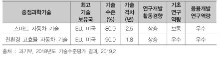 과기부 기술수준 평가 결과 (2018년)