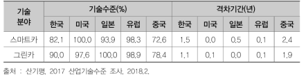 산업부 기술수준 평가 결과 (2017년)