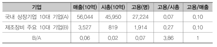 글로벌 제조공정･장비 기업의 고용 및 매출 비교(2017)