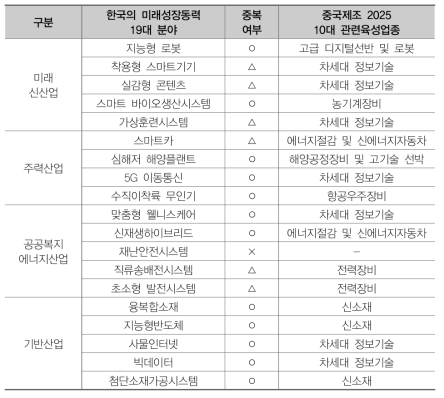 한국의 미래성장동력 분야와 중국제조2025 대상 비교