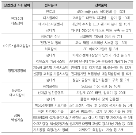 산업엔진 핵심장비 전략분야별 연구개발 내용