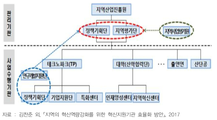 지역R&D사업의 지역주도 통합거버넌스 구축(예시)