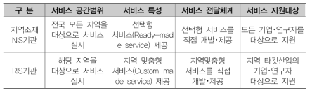 RIS조직과 NIS조직(RIS기능 수행) 간 역할분담 방향(예시)