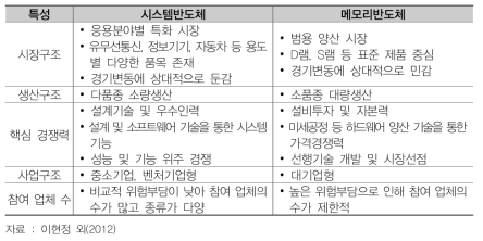 시스템반도체와 메모리반도체 산업 특성 비교