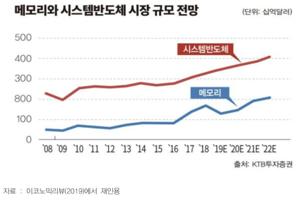 시스템반도체 시장 규모 전망