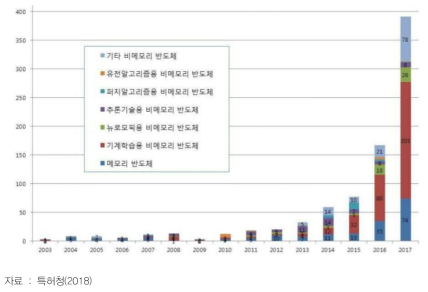 인공지능 관련 시스템반도체 특허출원 동향