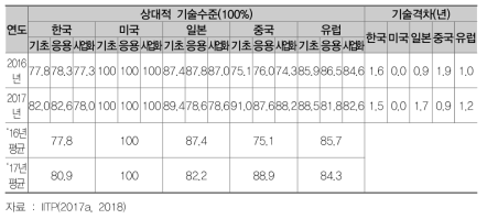 지능형반도체 기술경쟁력 비교