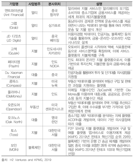 세계 핀테크 분야 혁신기업 상위 10개 기업 및 한국기업 2개