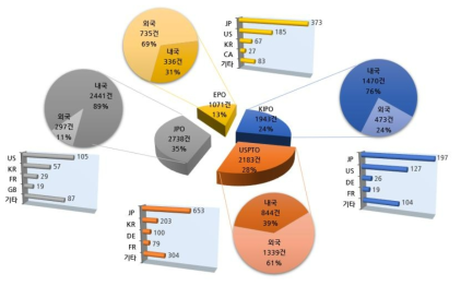 수소분야(대분류) 주요 출원국 내･외국인 특허출원현황