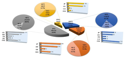 모빌리티(ACB) - 주요 출원국 내･외국인 특허출원현황