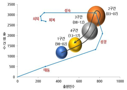 수소분야(대분류) 특허기술 성장단계