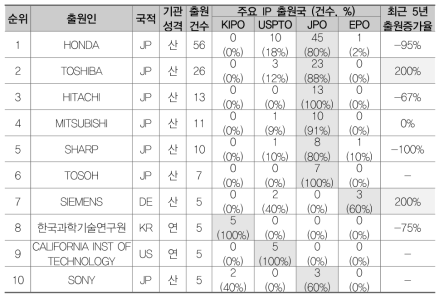 수전해(AAA)의 다출원 기준 주요 출원인