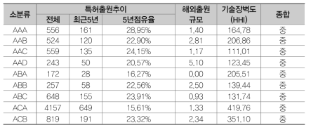 수소 분야 소분류별 기술경쟁력 종합