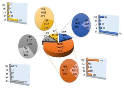 AI분야(대분류) 주요 출원국 내･외국인 특허출원현황