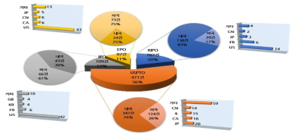 교통 및 오락(ACB) - 주요 출원국 내･외국인 특허출원현황 (‘98~’17)