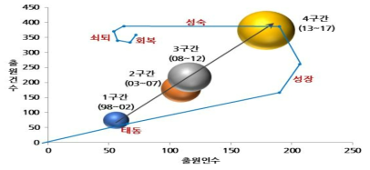 교통 및 오락(ACB) - 특허기술 성장단계