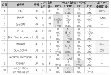 아키텍처(ABA)의 다출원 기준 주요 출원인