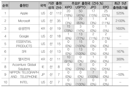 상담 및 개인비서 서비스(ACC)의 다출원 기준 주요 출원인