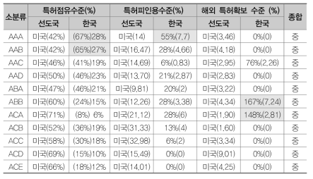 AI 분야 소분류별 한국의 경쟁력 종합