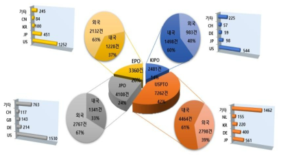 바이오헬스분야(대분류) 주요 출원국 내･외국인 특허출원현황