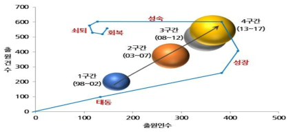 합성신약(ABA) - 특허기술 성장단계