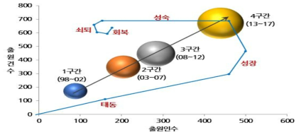 지능형 건강관리 서비스(ACC) - 특허기술 성장단계