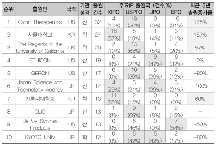 재생의료(AAB)의 다출원 기준 주요 출원인