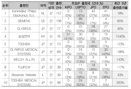 예방 및 진단을 위한 의료기기(ACA)의 다출원 기준 주요 출원인