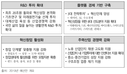 경제활력 제고 및 미래 성장동력 확충을 위한 재정지원 방향