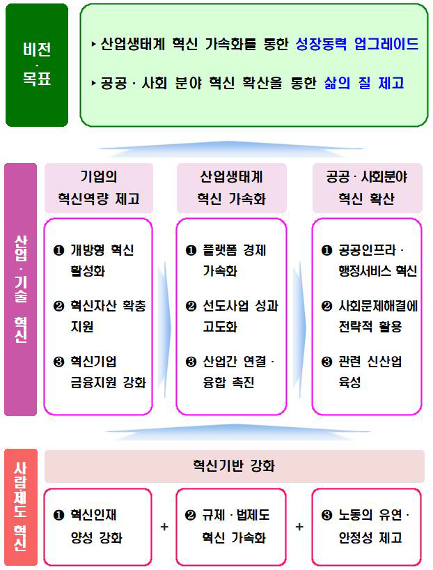 혁신성장 확산·가속화 전략의 기본 방향