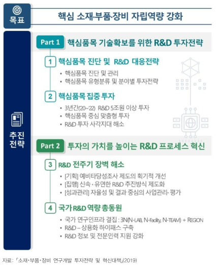 소재･부품･장비 분야 경쟁력 강화를 위한 추진전략