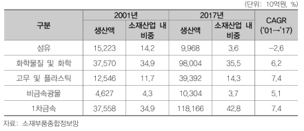 소재산업 세부업종별 현황과 발전 추세