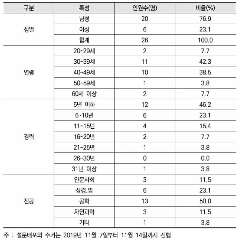 설문조사 대상: 예비타당성조사 사업관리 담당자(총 26명)