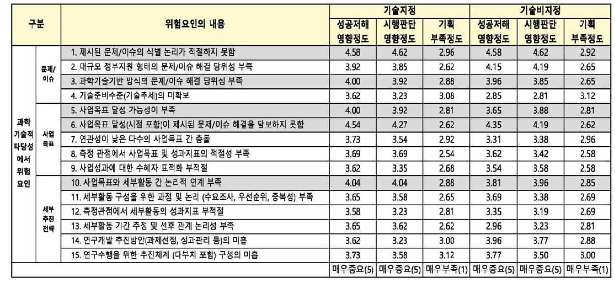 과학기술적 타당성 분야 위험요인에 대한 인식결과(평균)