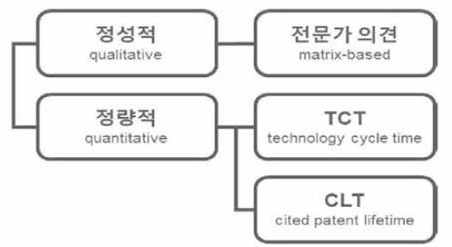 기술수명 추정 방법론의 유형