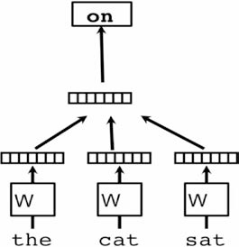 3개 단어로 구성된 주변 단어(context)으로 보고, 이로부터 그 다음에 올 단어(“on”)를 예측하는 단어 벡터 학습 프레임워크의 예. 입력 단어는 행렬 W의 열 단위 매핑되어，(출력) 단어 예측에 활용됨(Le and Mikolov, 2004) 출처 : Le and Mikolov (2004)