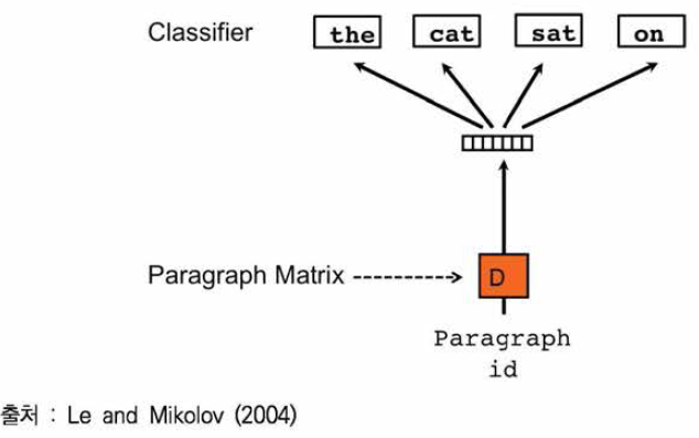 문단 벡터의 학습 프레임워크 대안으로，문단 벡터를 훈련해서 주어진 텍스트 윈도우의 단어를 예측하는 DBOW의 도식적인 개요.(Le and Mikolov, 2004)