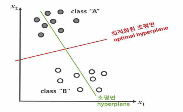 초평면(hyperplane)의 개념을 설명하는 예