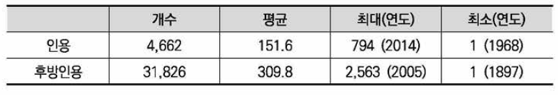 디스플레이 인용·후방인용 특허의 랜드스케이프(연도별 출원건수) 기초통계